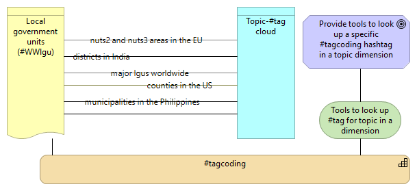 Topic dimensions with topic-hashtag clouds