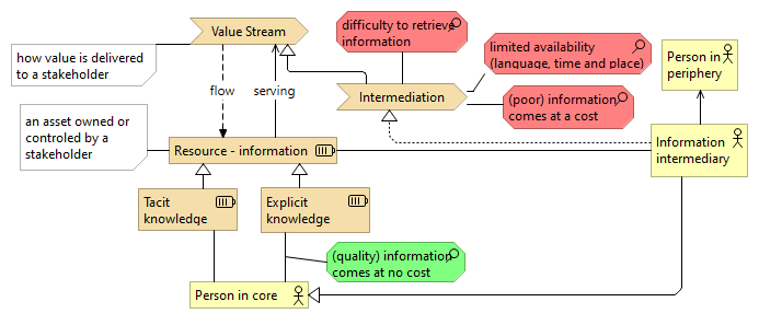 Intermediation, tacit and explicit knowledge
