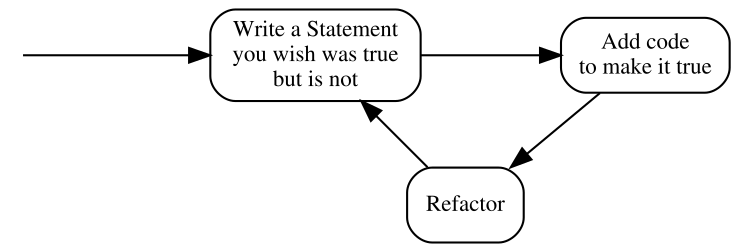 Basic TDD cycle with changed terminology