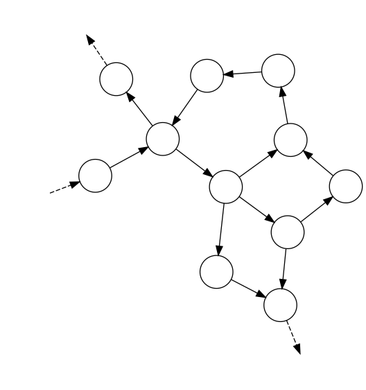 Web of objects -- the circles are the objects and the arrows are methods invocations from one object on another