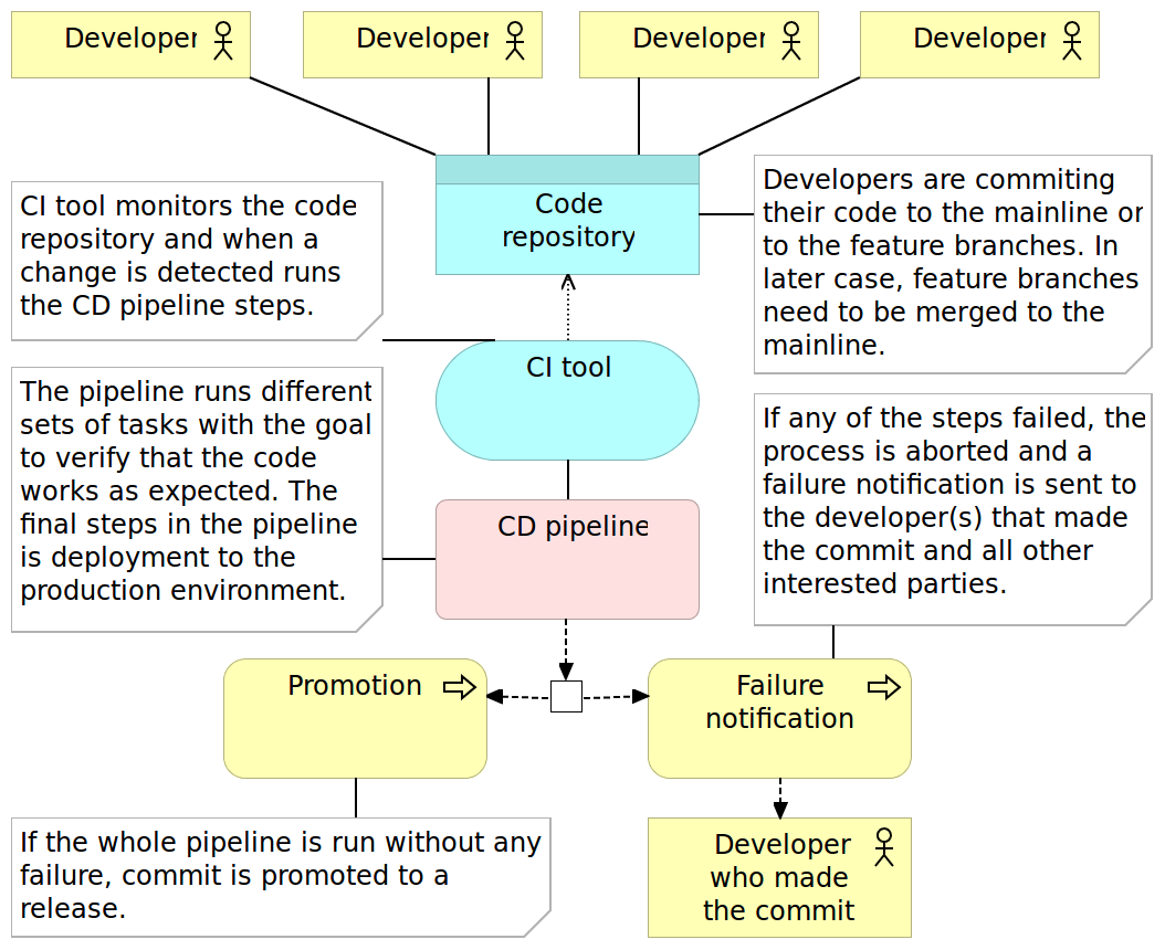 Figure 2-6: Continuous delivery process