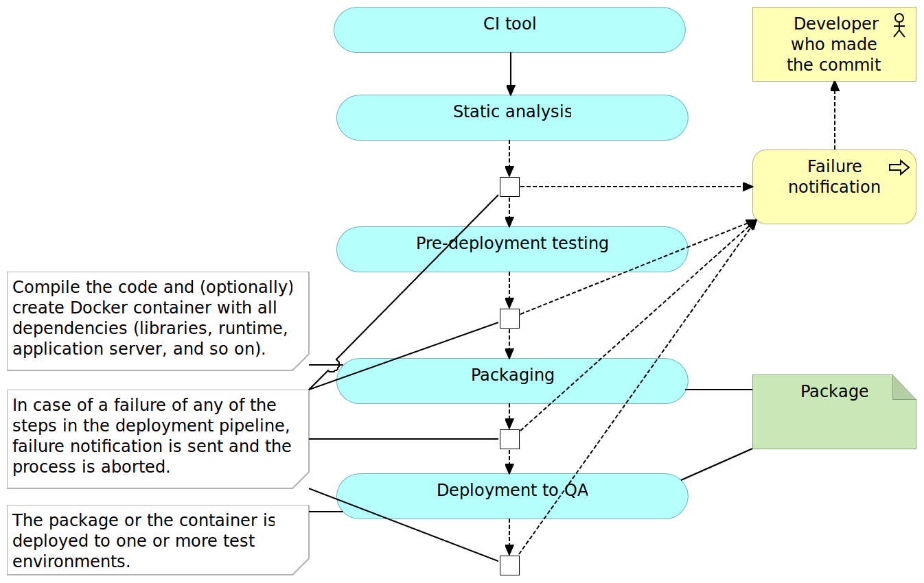 Figure 2-4: The continuous integration pipeline: packaging and deployment
