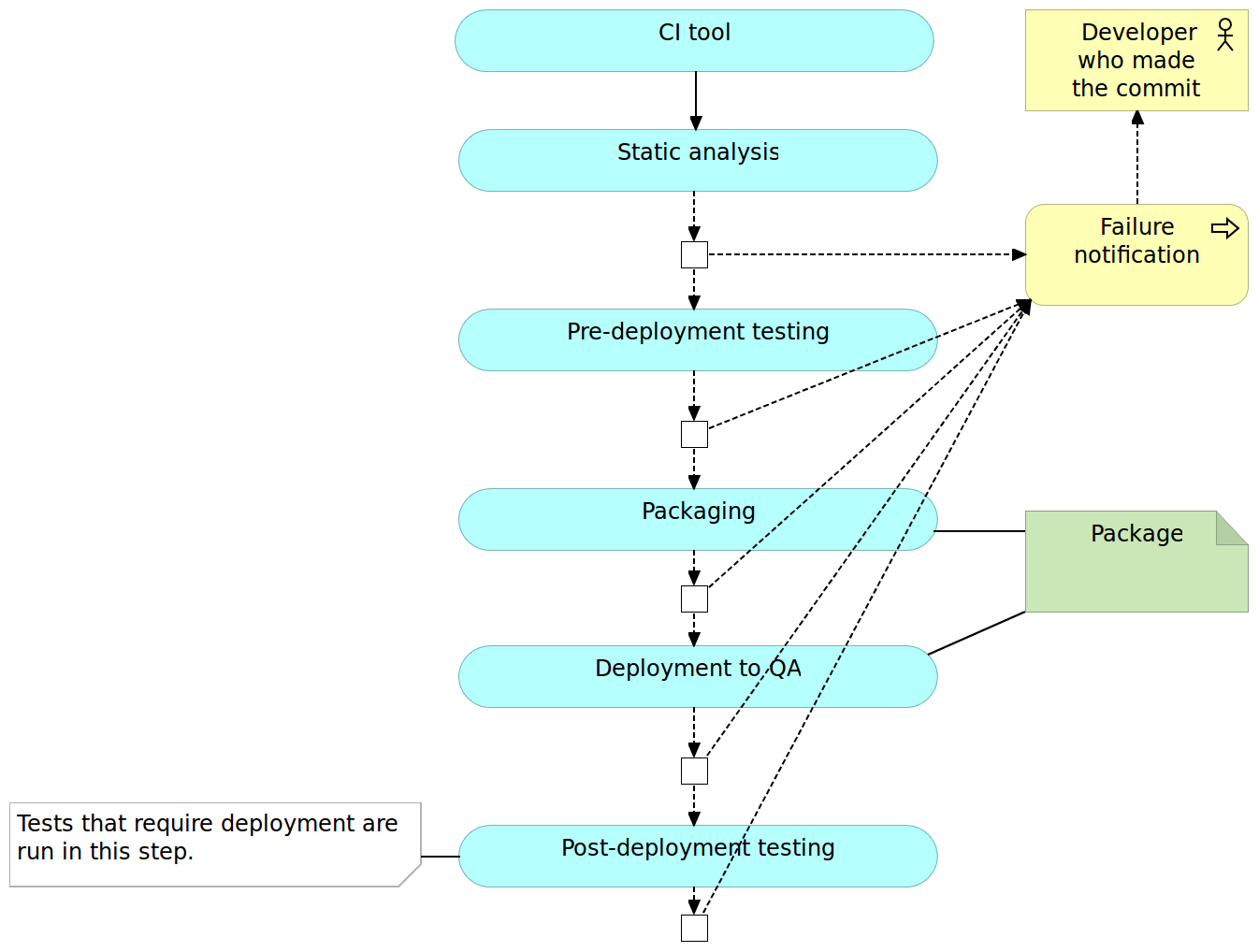 Figure 2-5: Continuous integration pipeline: post-deployment testing