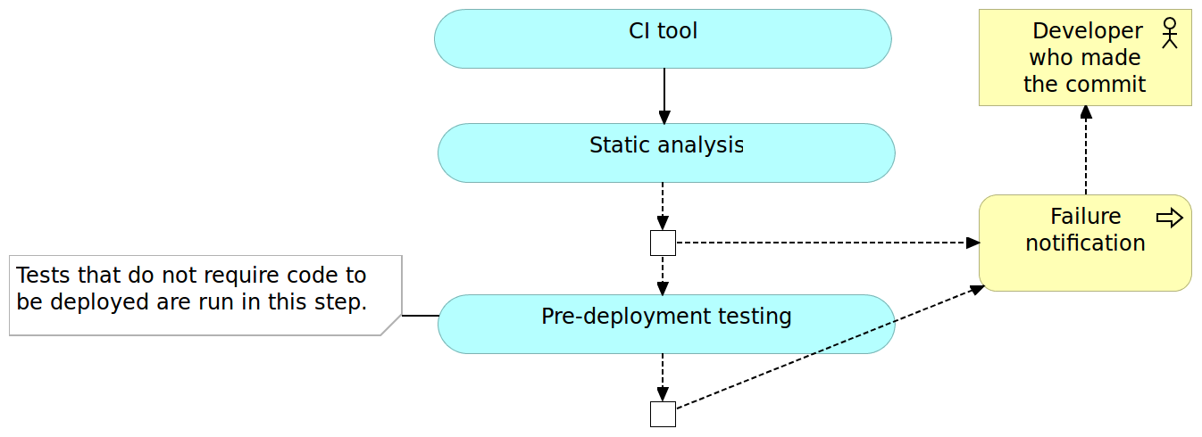 Figure 2-3: Continuous integration pipeline: pre-deployment testing