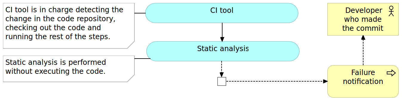 Figure 2-2: Continuous integration pipeline: static analysis