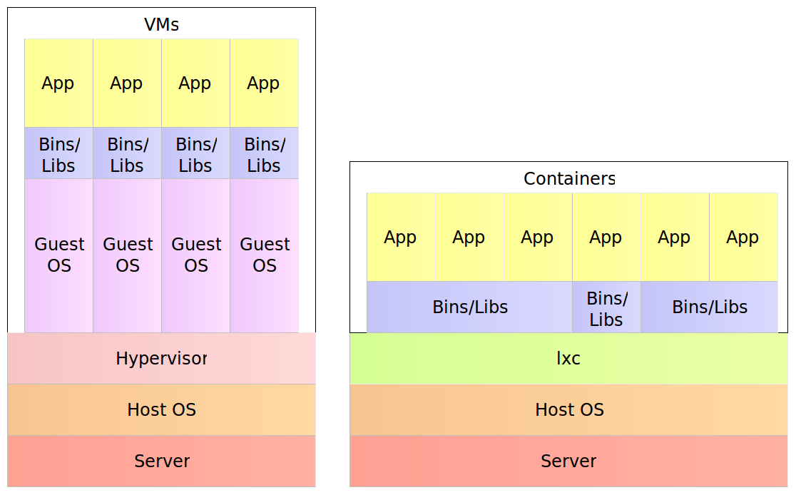 Figure 2-8: Virtual machines and containers resources utilization comparison