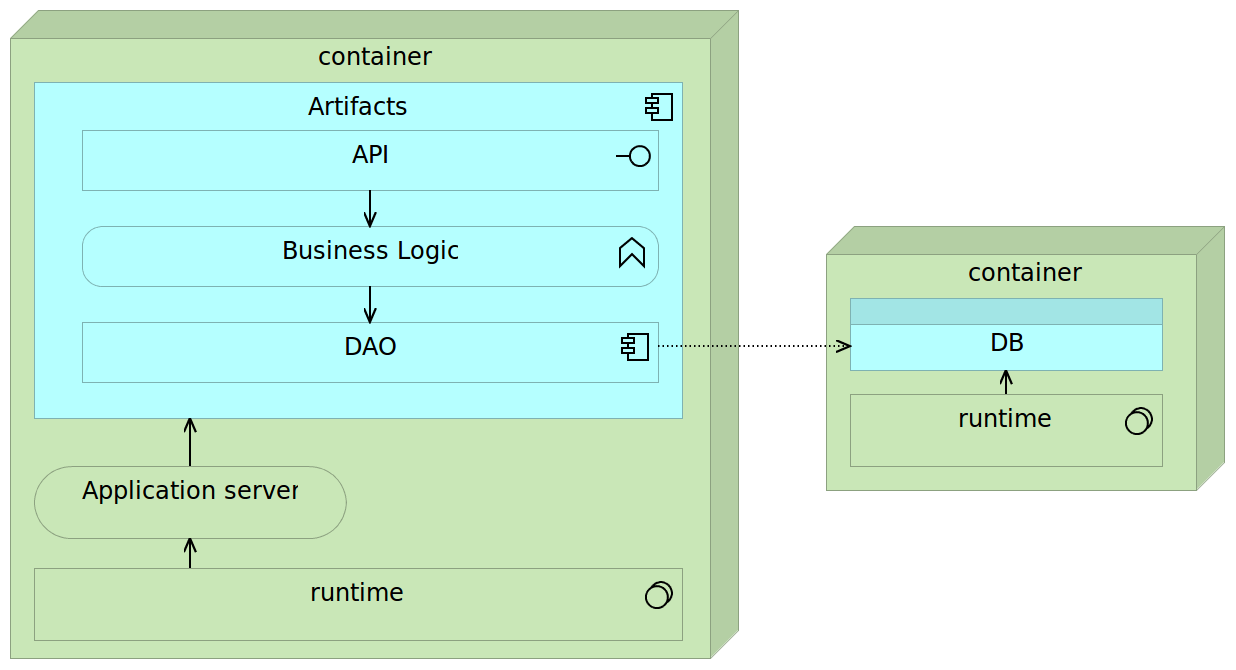 Figure 3-15: Microservice inside a container with the separate database