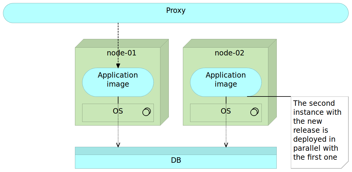 Figure 3-7: New release of the immutable application deployed to a separate node