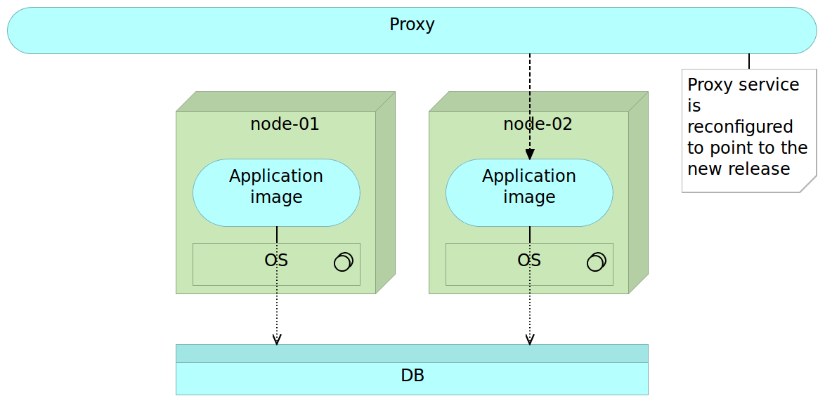 Figure 3-8: Poxy is rerouted to point to the new release