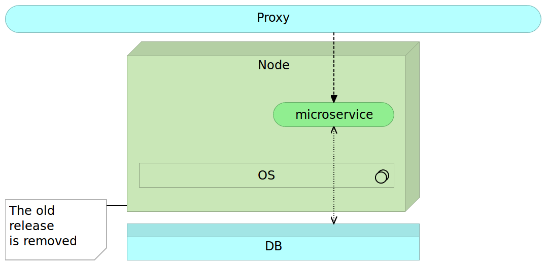 Figure 3-13: The old release is removed