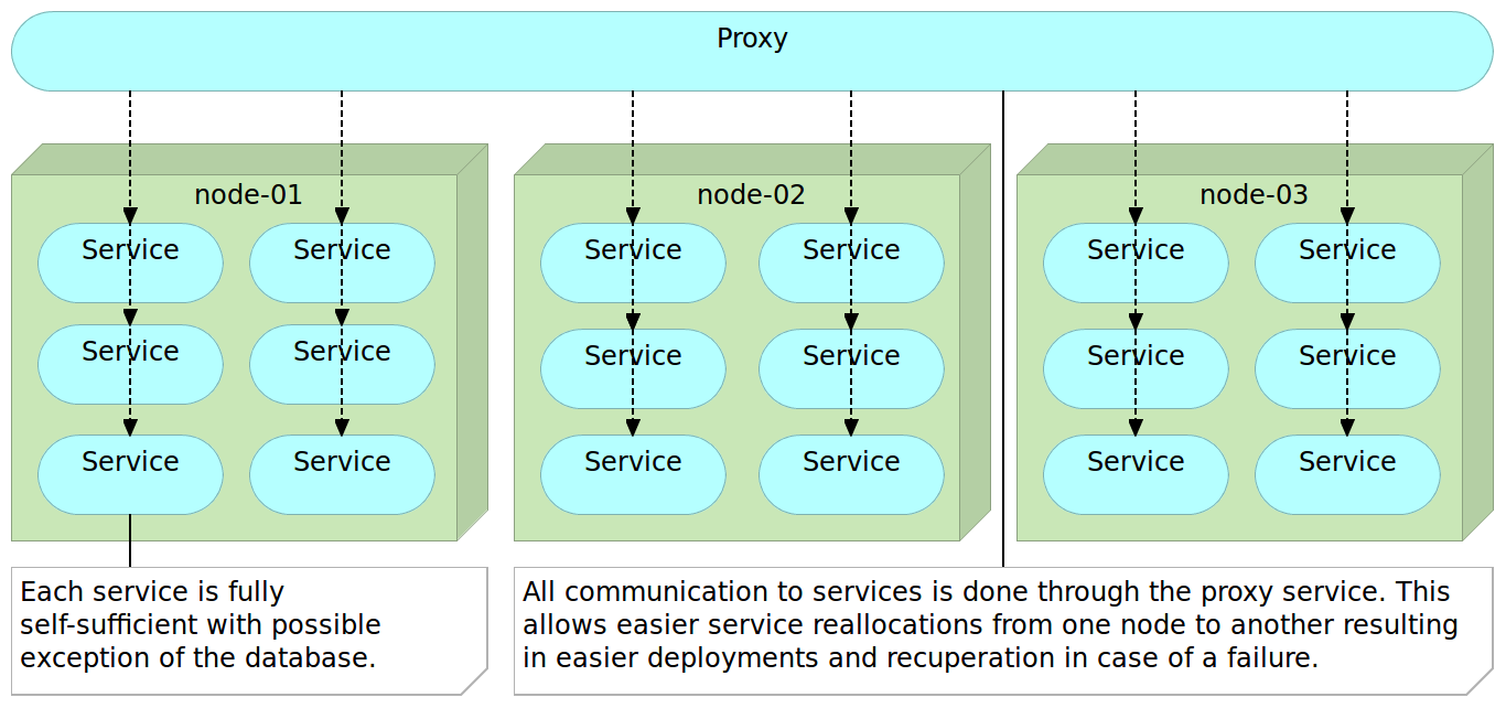 Figure 3-4: Microservices with a proxy service