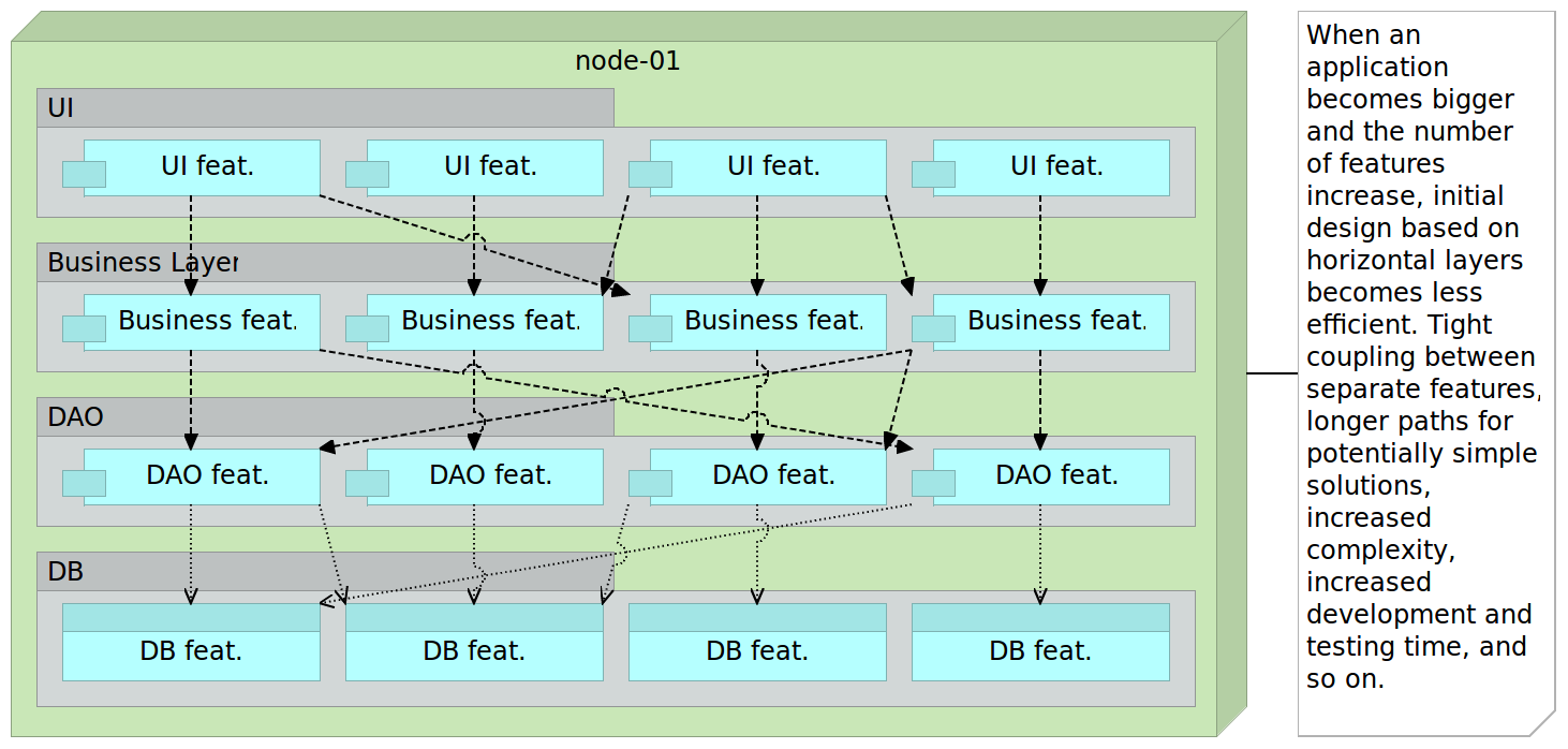 Figure 3-2: Monolithic application with increased number of features