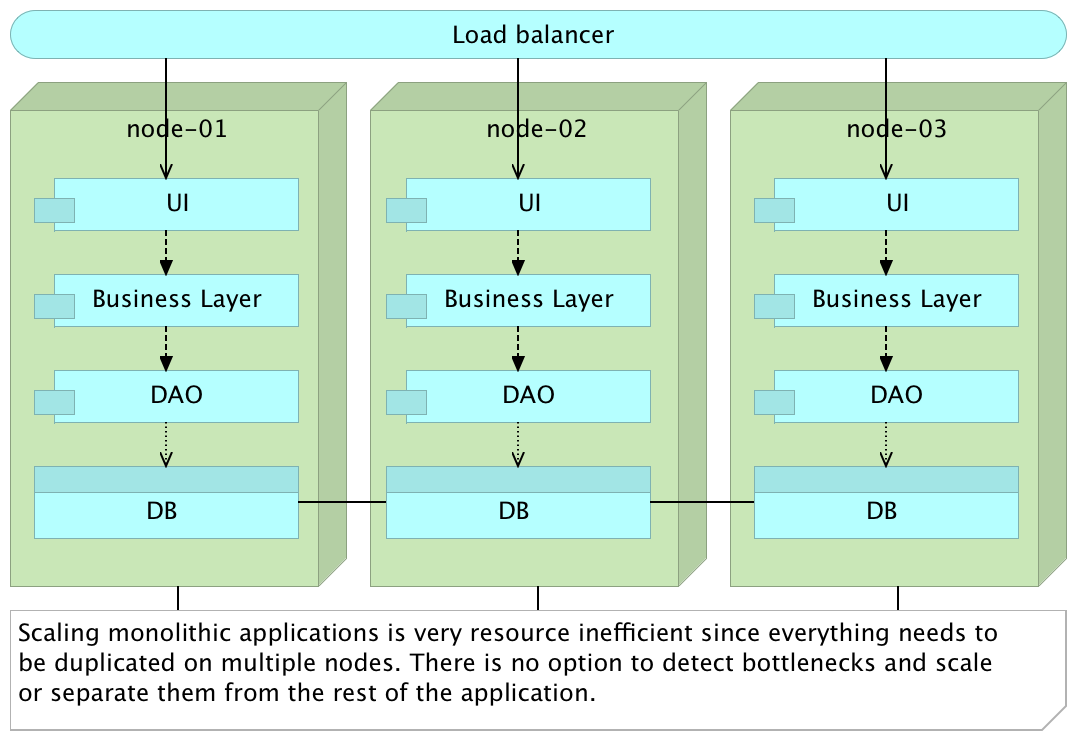 Figure 3-3: Scaling monolithic application