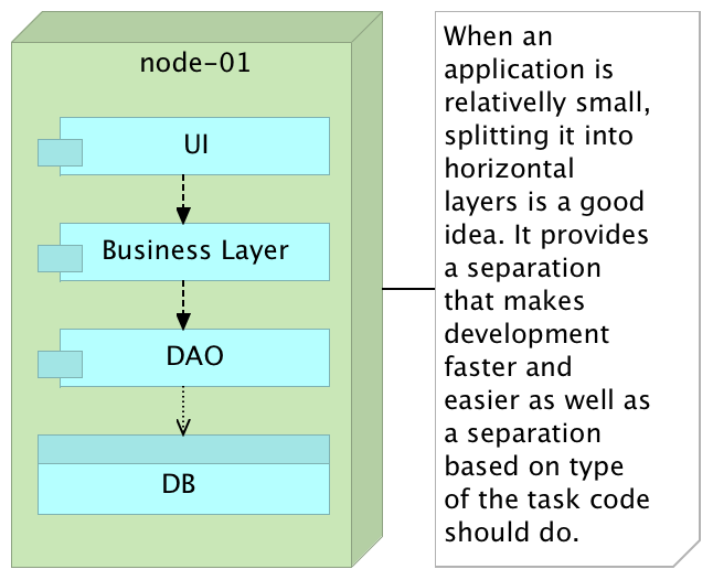 Figure 3-1: Monolithic application
