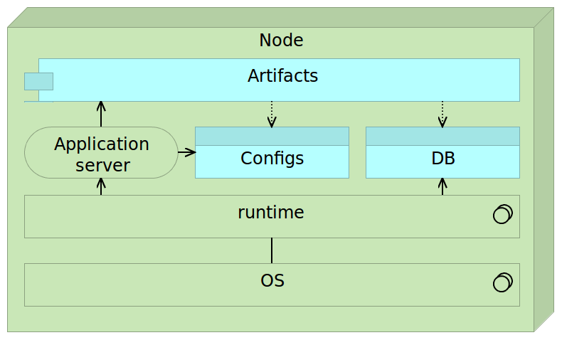 Figure 3-5: Mutable application server as initially designed