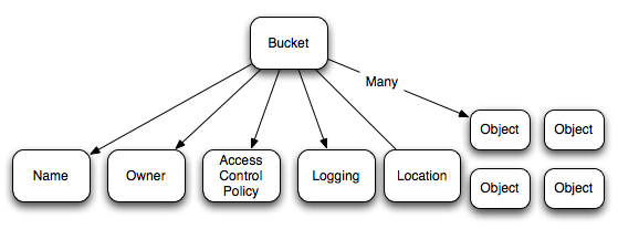 Each bucket has a name, an owner, an Access Control Policy, logging info, a location and many objects.