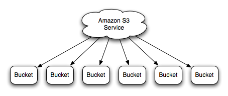 The Amazon S3 Service has many buckets