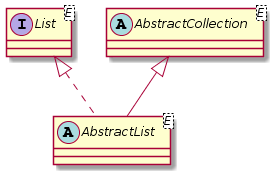 Beispiel für ein Klassendiagramm von java.util.AbstractList erzeugt mit PlantUML