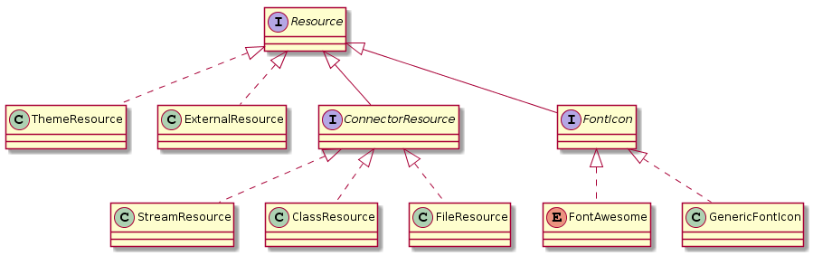 Vererbungshierarchie der Resource-Schnittstelle