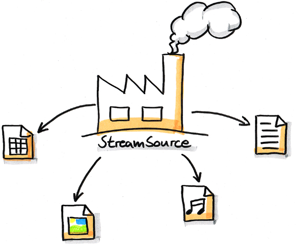 `StreamSource` als Fabrikschnittstelle