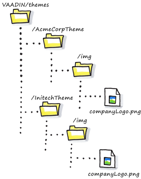 Verzeichnisstruktur für zwei Themes innerhalb des `VAADIN/themes`-Verzeichnisses