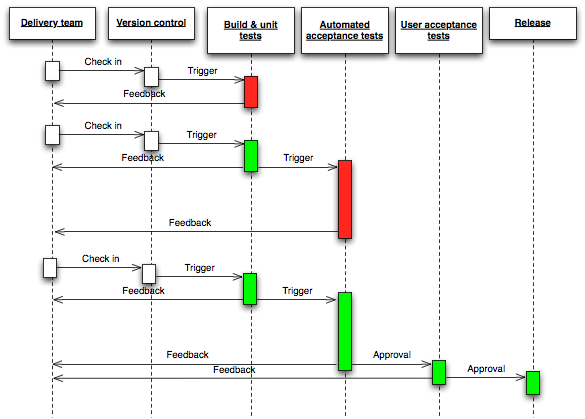 A flow representation of continuous delivery
