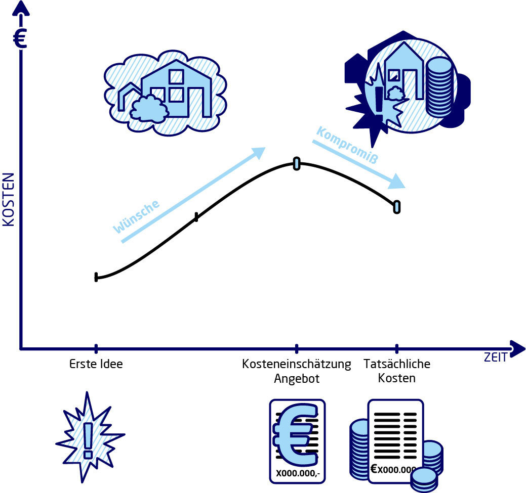 Typische Baukosten-"Karriere"