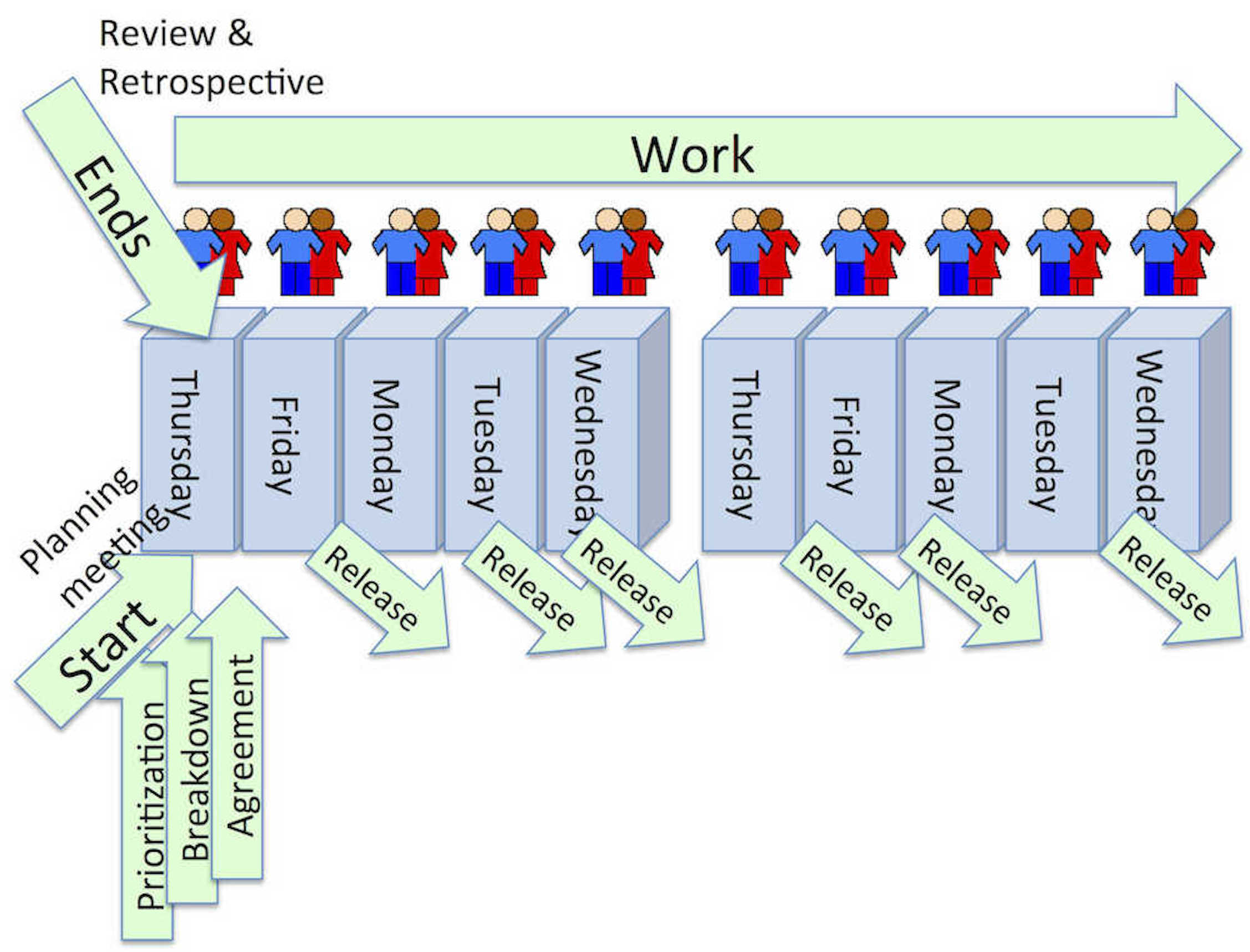 Iteration with multiple releases
