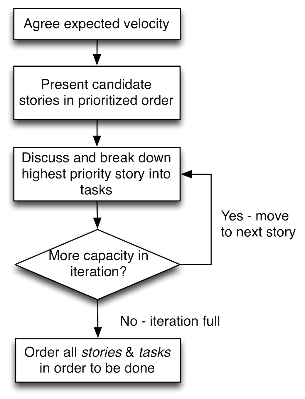 Figure 4 - Basic meeting sequence