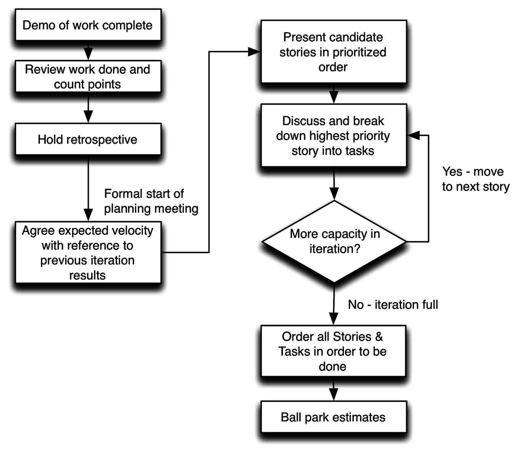 Figure 5 - Subsequent meeting sequence