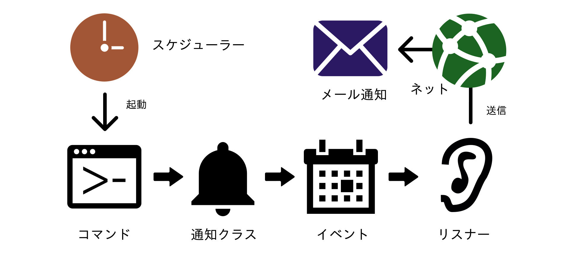リマインダーの流れ