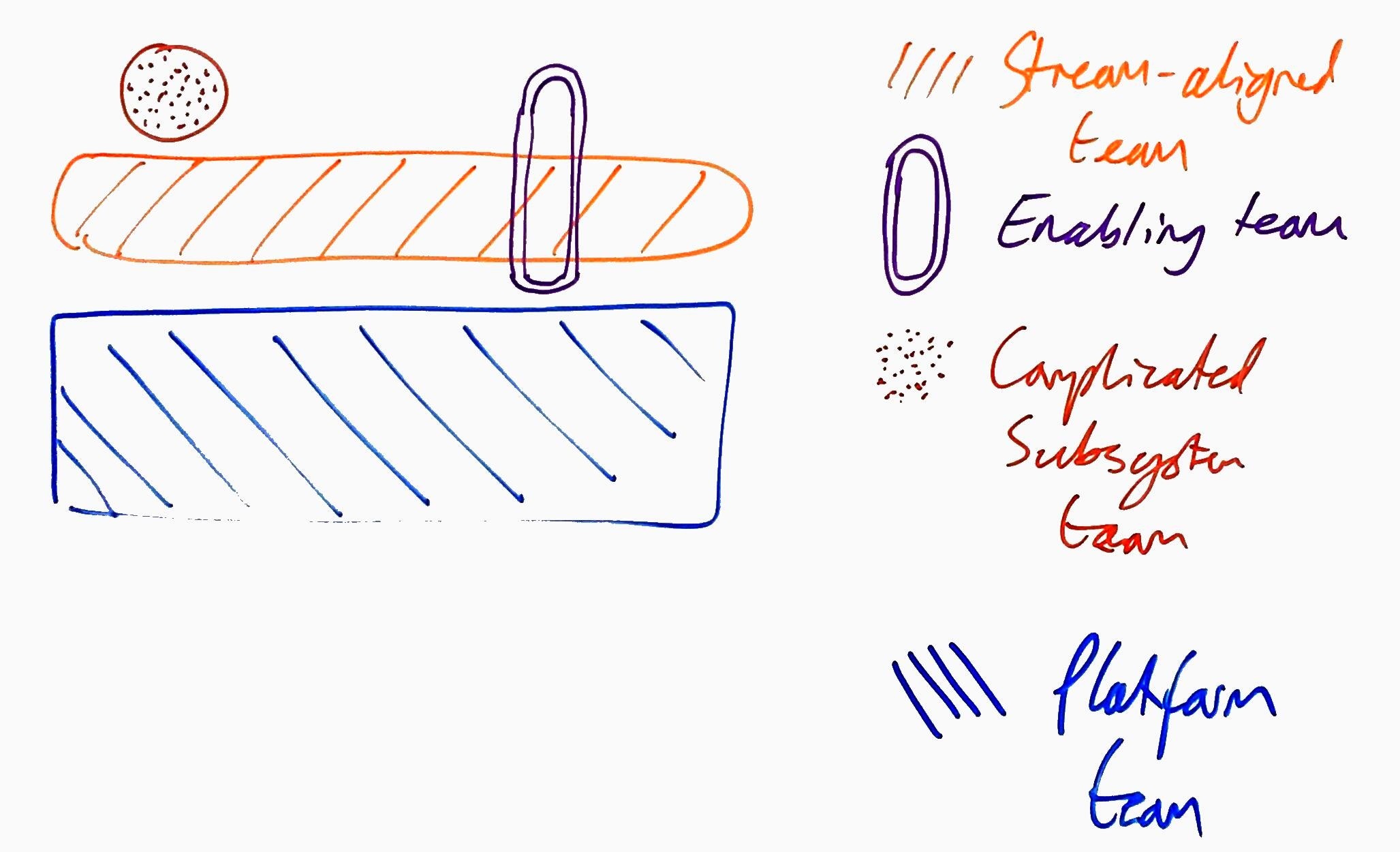 Figure 4.6 - Case Study 3 - improved team types sketch