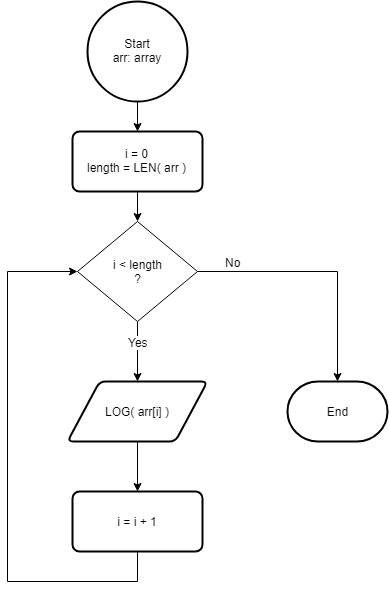 `Flowchart of iteration`