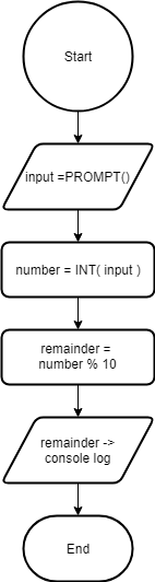 `Sequence of instructions using variables`