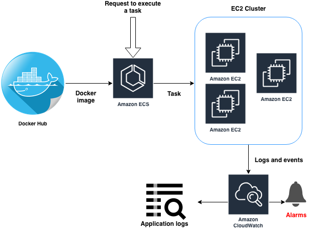 CloudWatch and the aws_project01 application