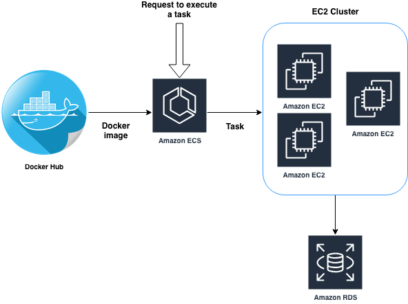 Accessing a database in the RDS