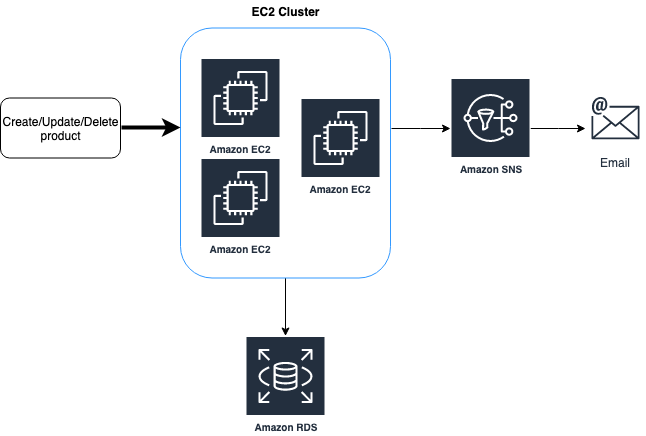 Diagram of the application with a SNS