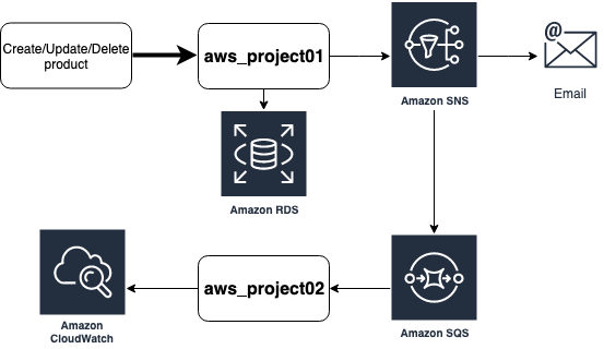 SNS and SQS integration