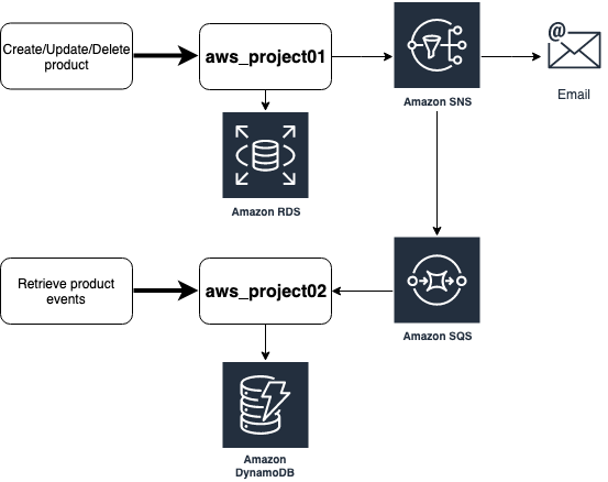 Persisting events in the DynamoDB