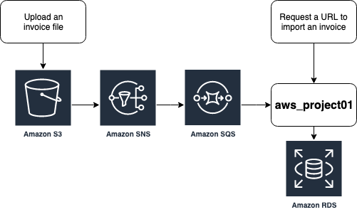Importing files with S3