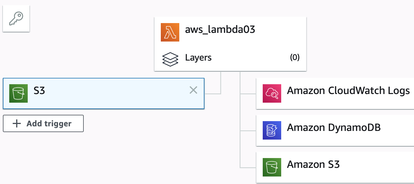 Lambda function accessing S3 and DynamoDB