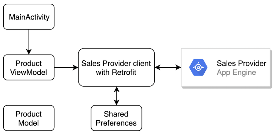 Arquitetura do projeto