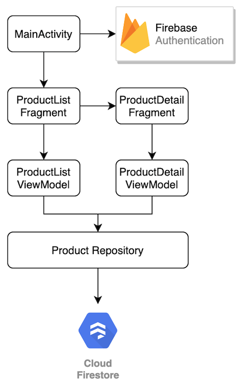 Arquitetura do projeto
