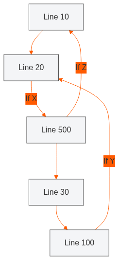 Spaghetti Code