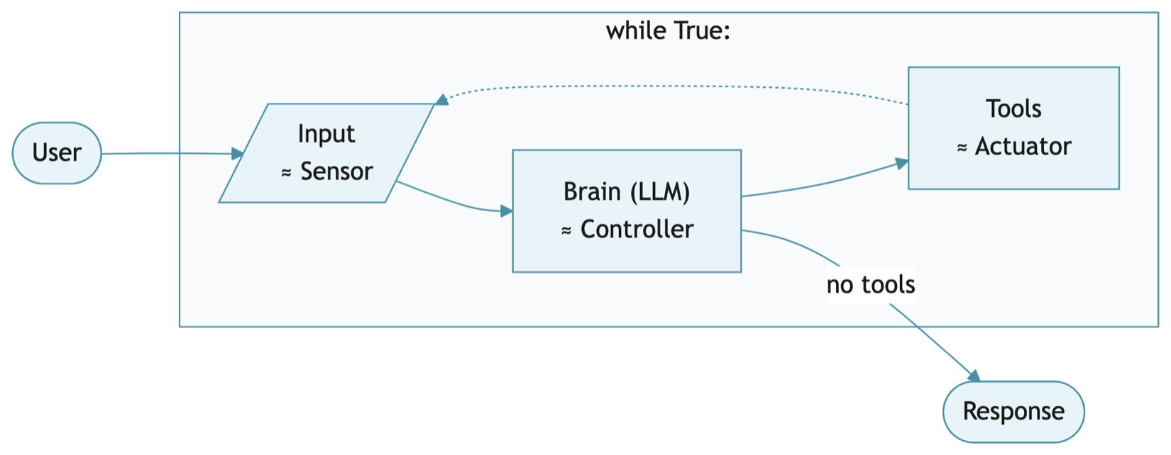 The Agent Loop: User input flows through a while loop where Input (Sensor) feeds the Brain/LLM (Controller), which triggers Tools (Actuator), cycling back to Input until the Brain outputs a Response.