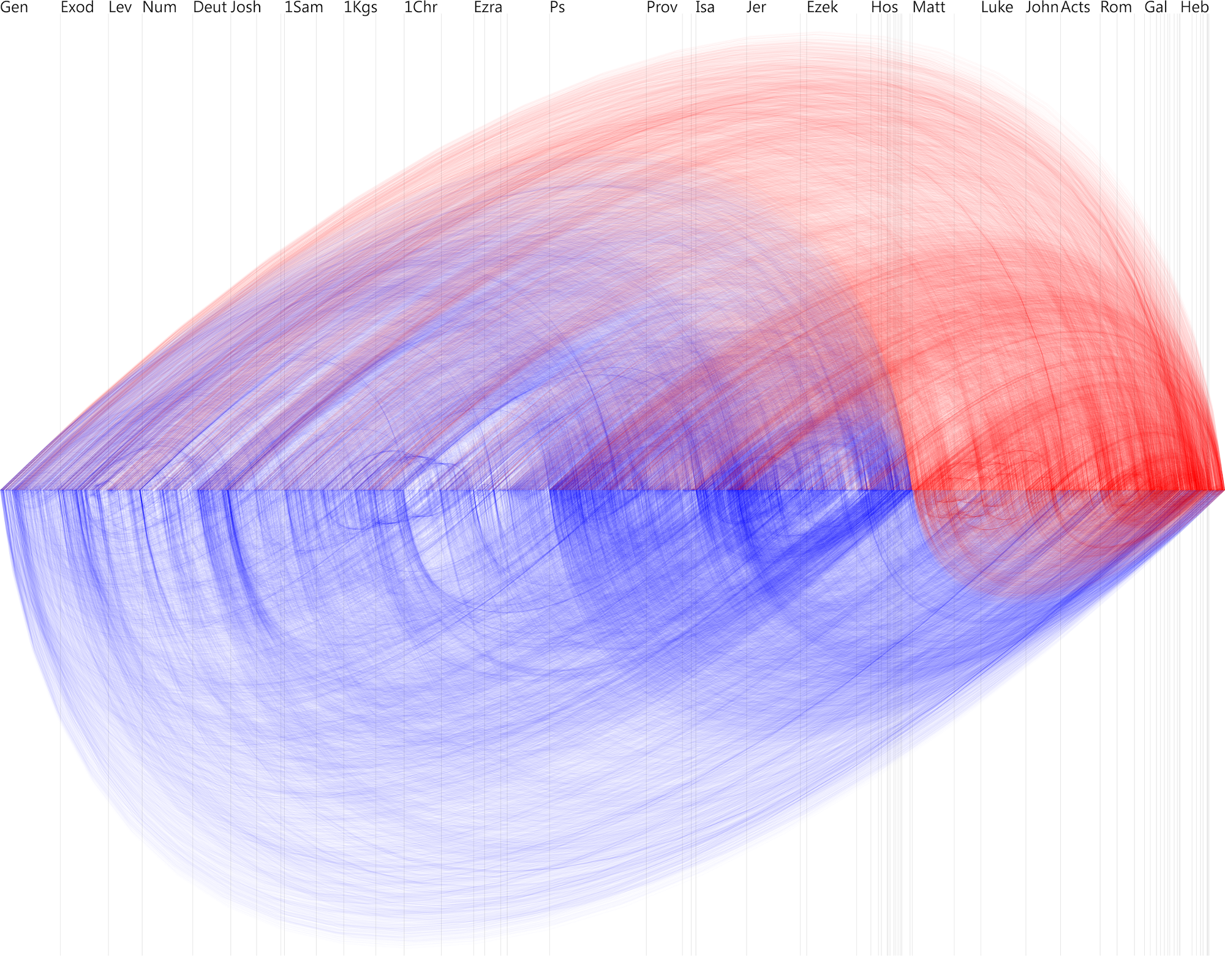 openbible.info Visualization