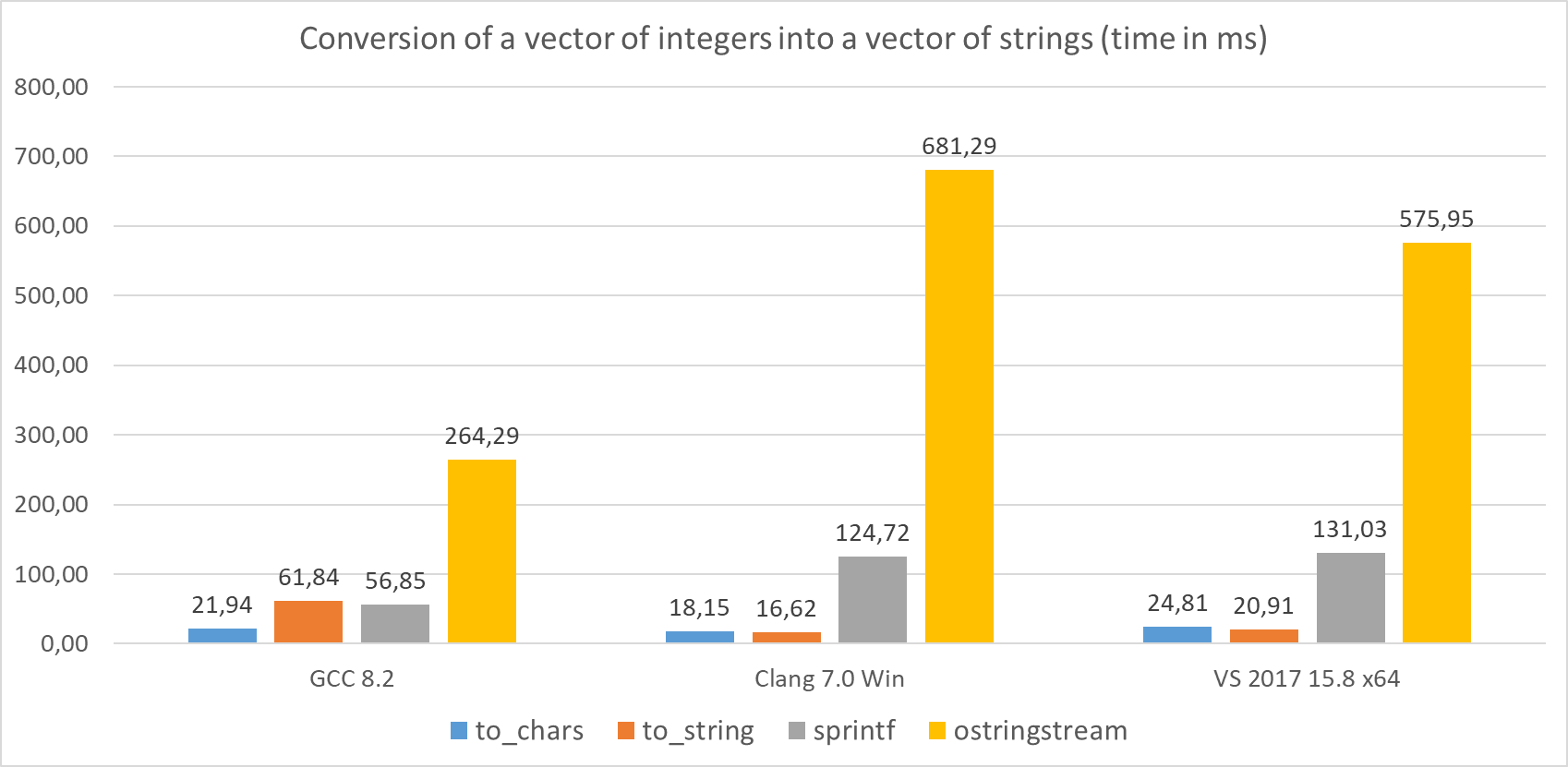 Numbers into Strings, time in milliseconds