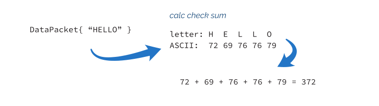 Calculating simple checksum for a string