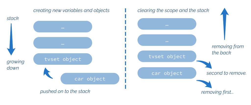 Adding and removing objects from the stack.