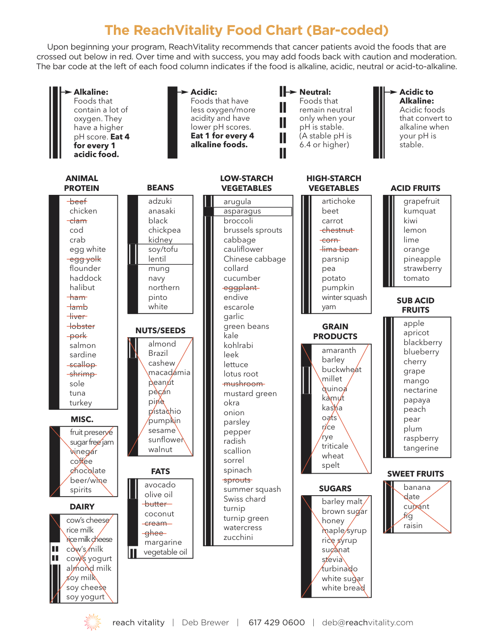 The ReachVitality Food Chart